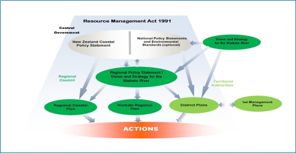 A diagram showing the relationship between policy and planning instruments